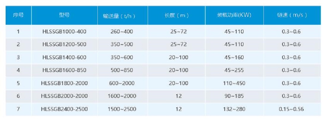 皇龙HLSSGB刮板输送机选型参数.jpg